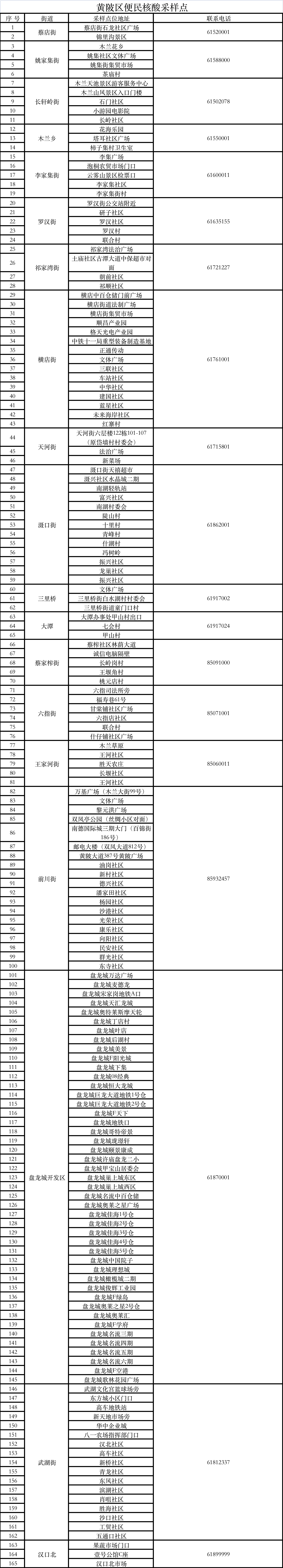 黄陂区便民核酸采样点位名单