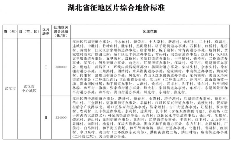 武漢徵地拆遷補償最新標準- 武漢本地寶