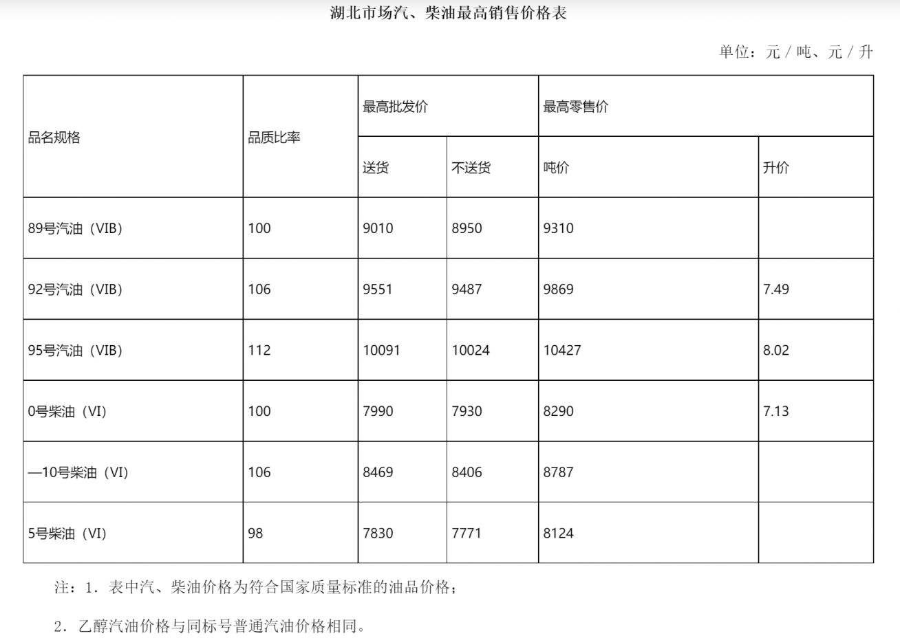 湖北武汉92号汽油油价多少钱一升？武汉油价95汽油价格最新行情(图1)