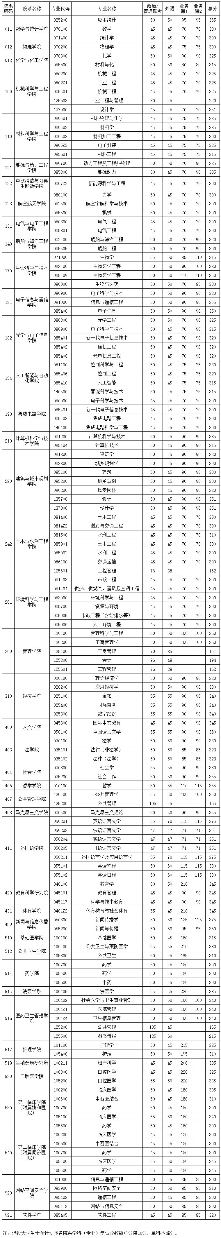 华中科技大学2025考研复试分数线_华中科技大学各专业考研复试分数线_电子信息工程考研学校