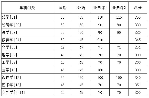 华中科技大学各专业考研复试分数线_华中科技大学2025考研复试分数线_电子信息工程考研学校