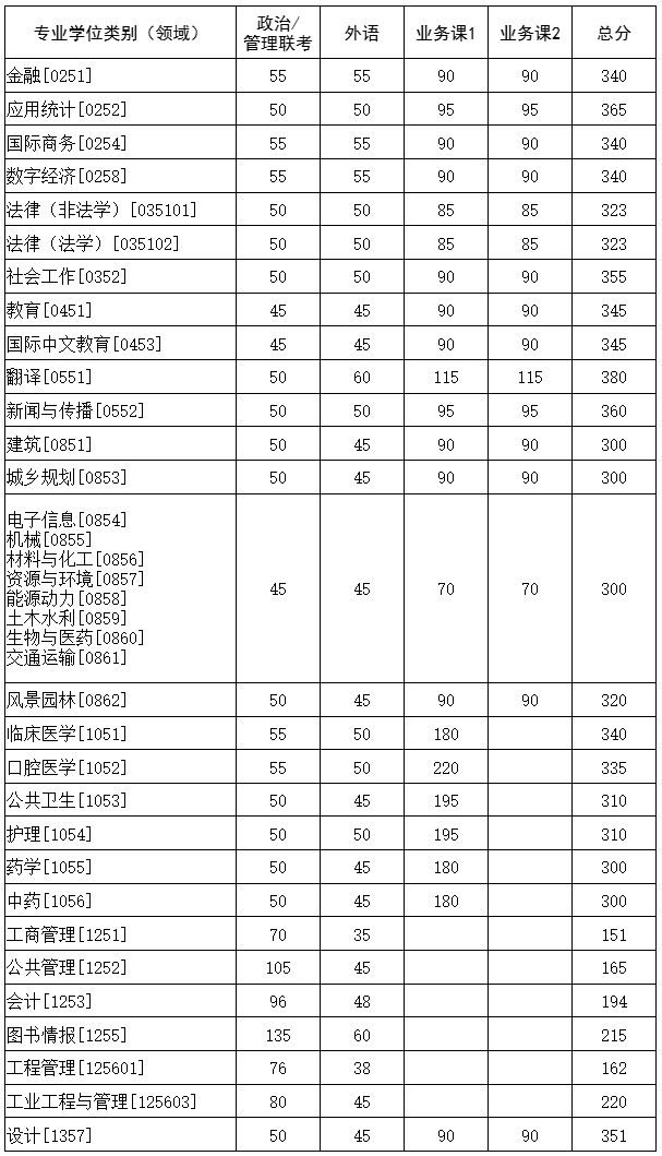 电子信息工程考研学校_华中科技大学2025考研复试分数线_华中科技大学各专业考研复试分数线