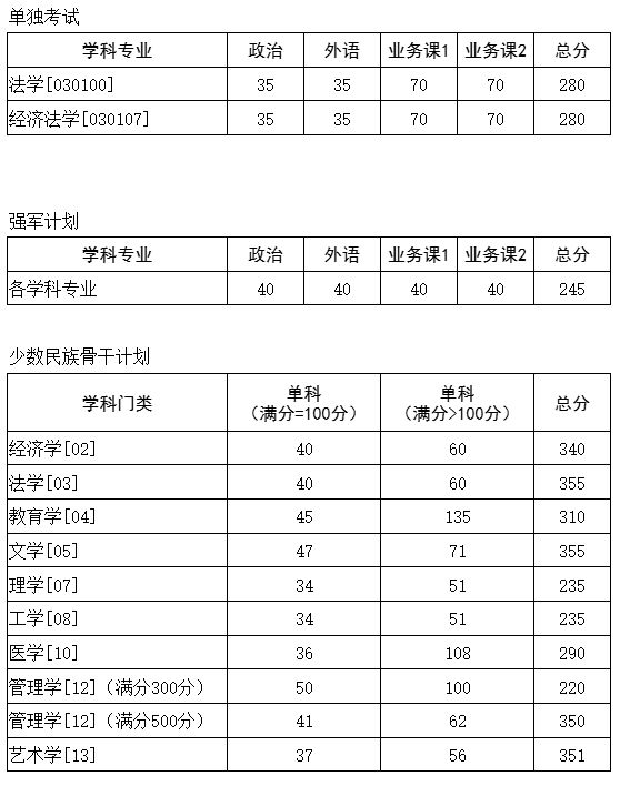 电子信息工程考研学校_华中科技大学各专业考研复试分数线_华中科技大学2025考研复试分数线