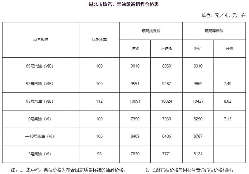 武汉油价趋势（持续更新）
