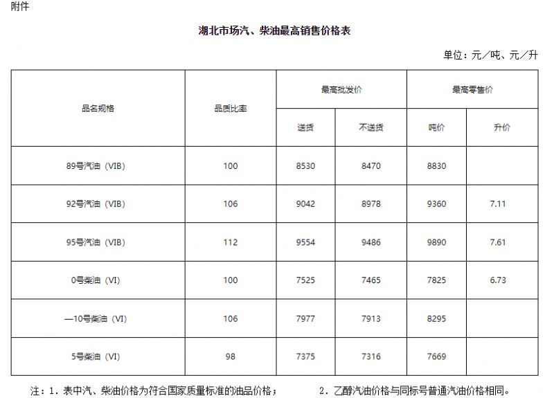 武汉油价趋势（持续更新）