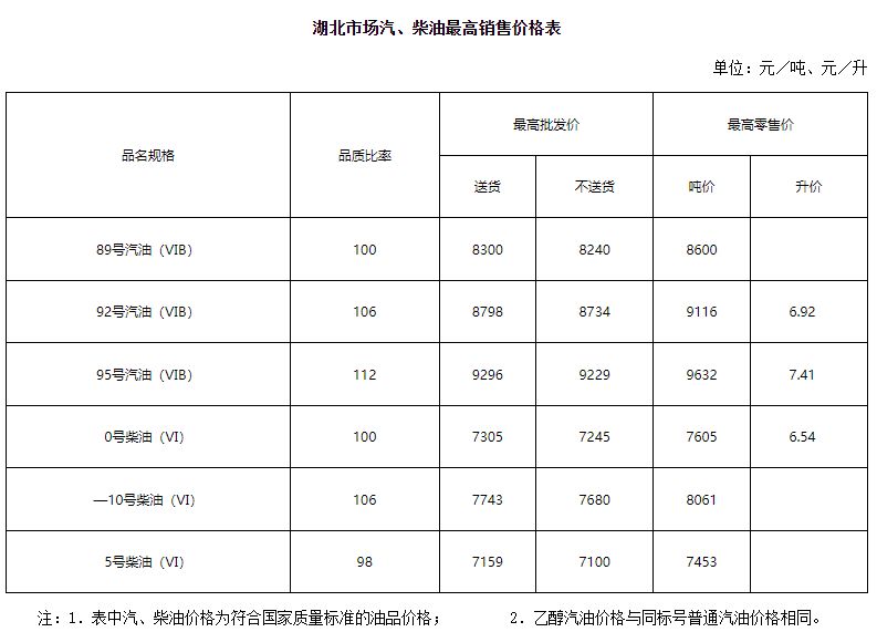武汉油价趋势（持续更新）