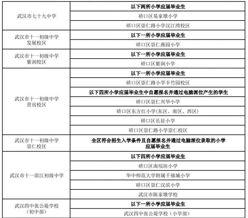 2025武汉硚口区小学升初中对口学校划分表