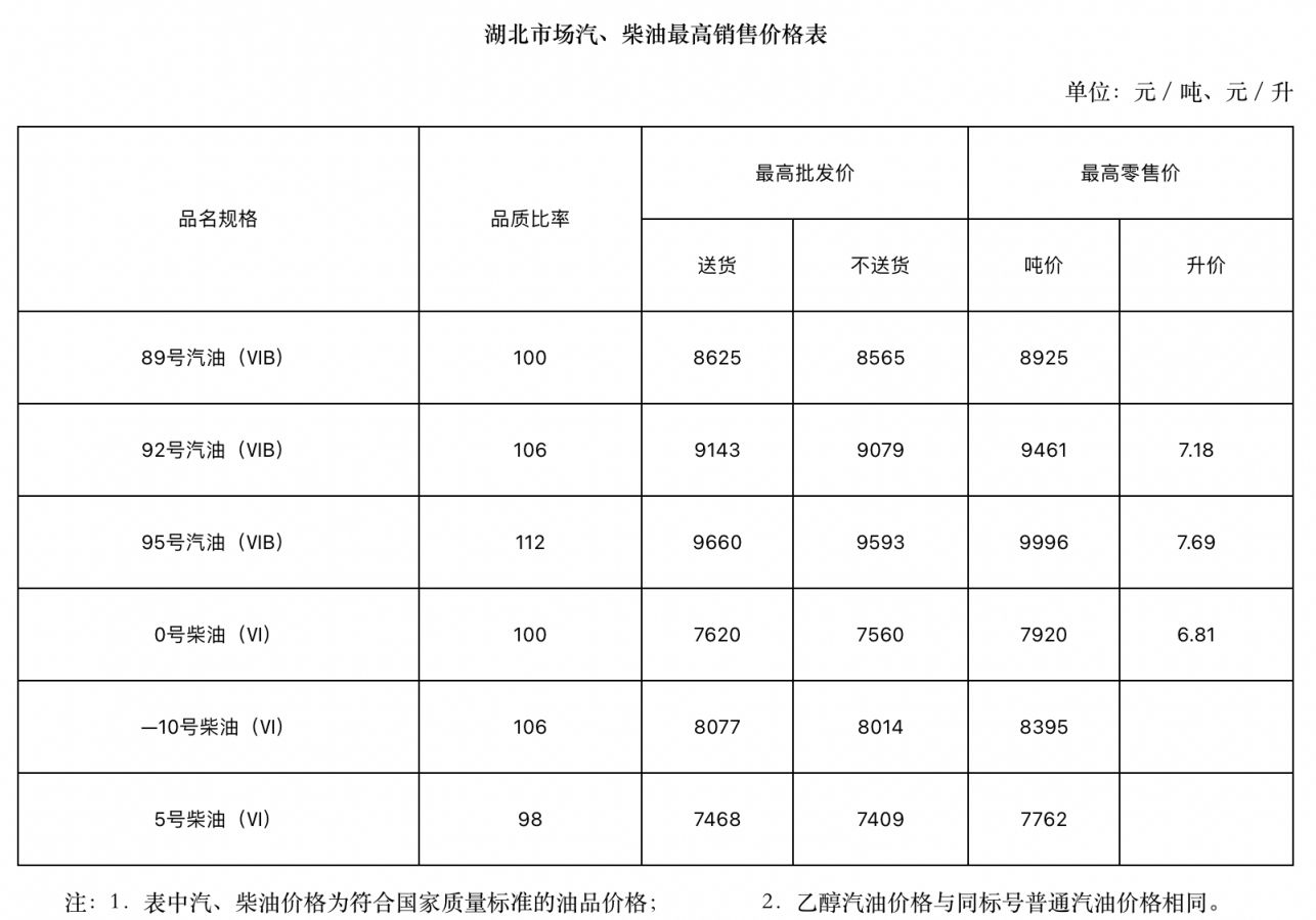 武汉油价趋势（持续更新）