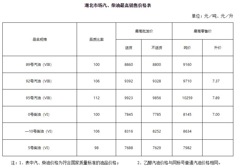 湖北油价什么时候调价？（持续更新中）