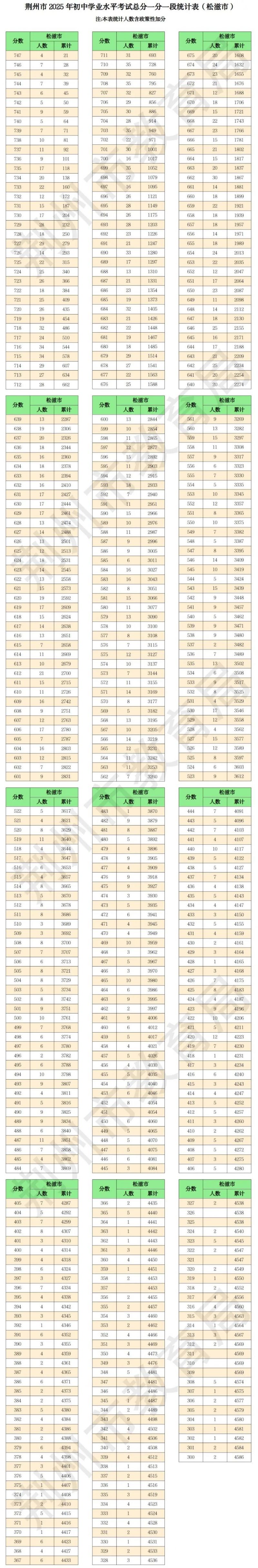 2025荆州中考一分一段表（最新发布）