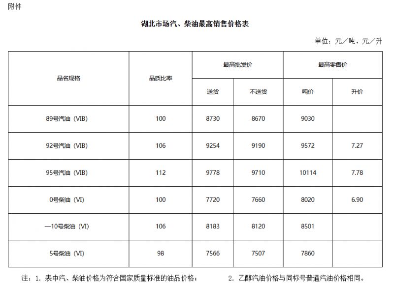 湖北油价什么时候调价？（持续更新中）