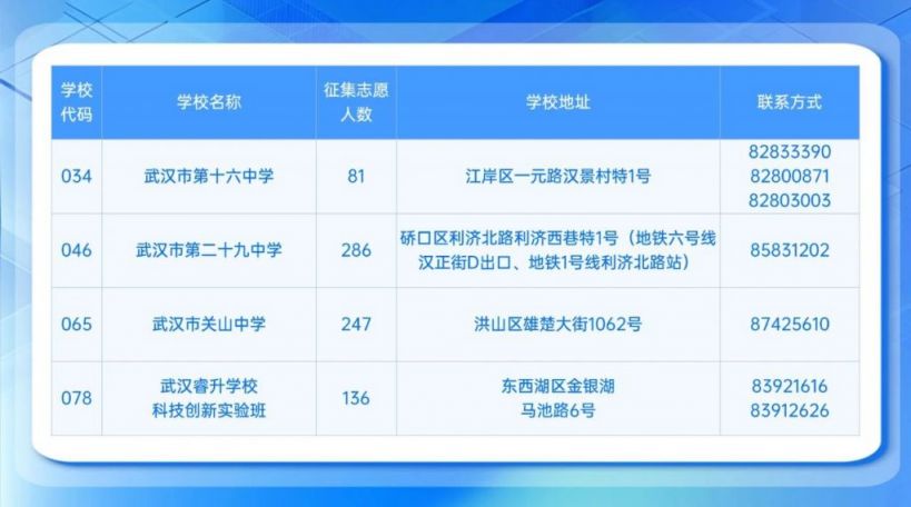 武汉第二批中考征集志愿哪些人可以填报2025