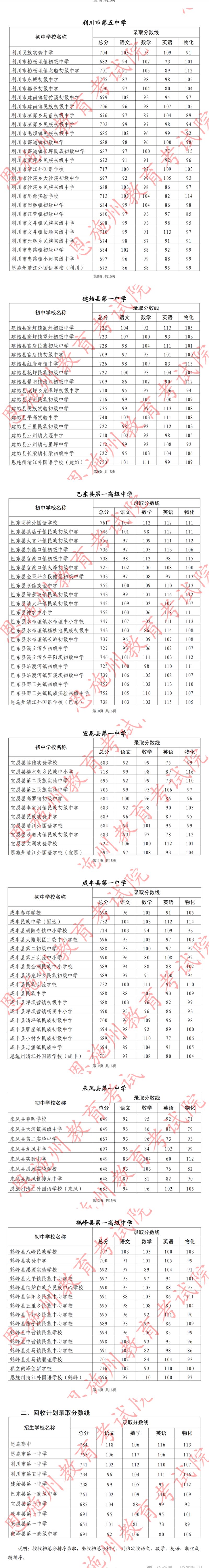 恩施州2025年中考第二批指标到校计划录取分数线