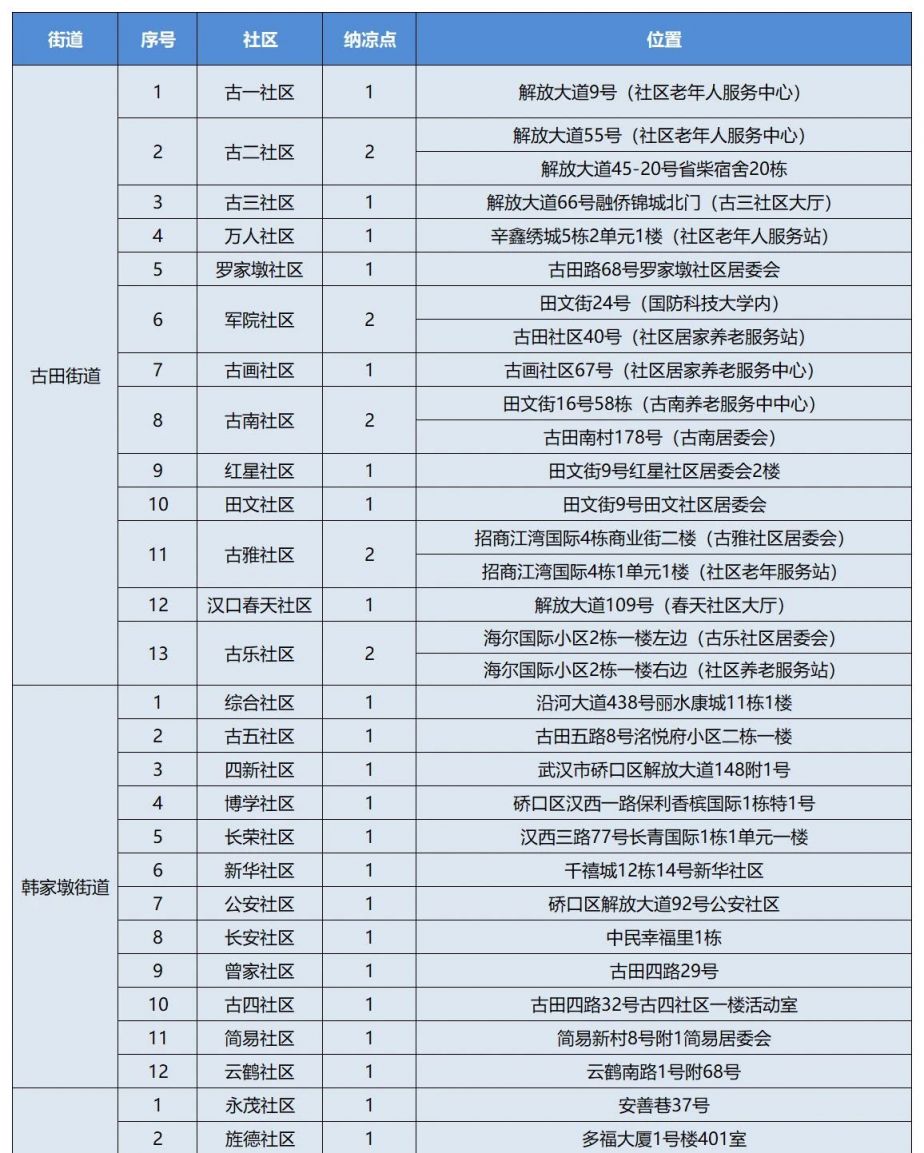 2025武汉硚口区纳凉点汇总表（附具体地址）