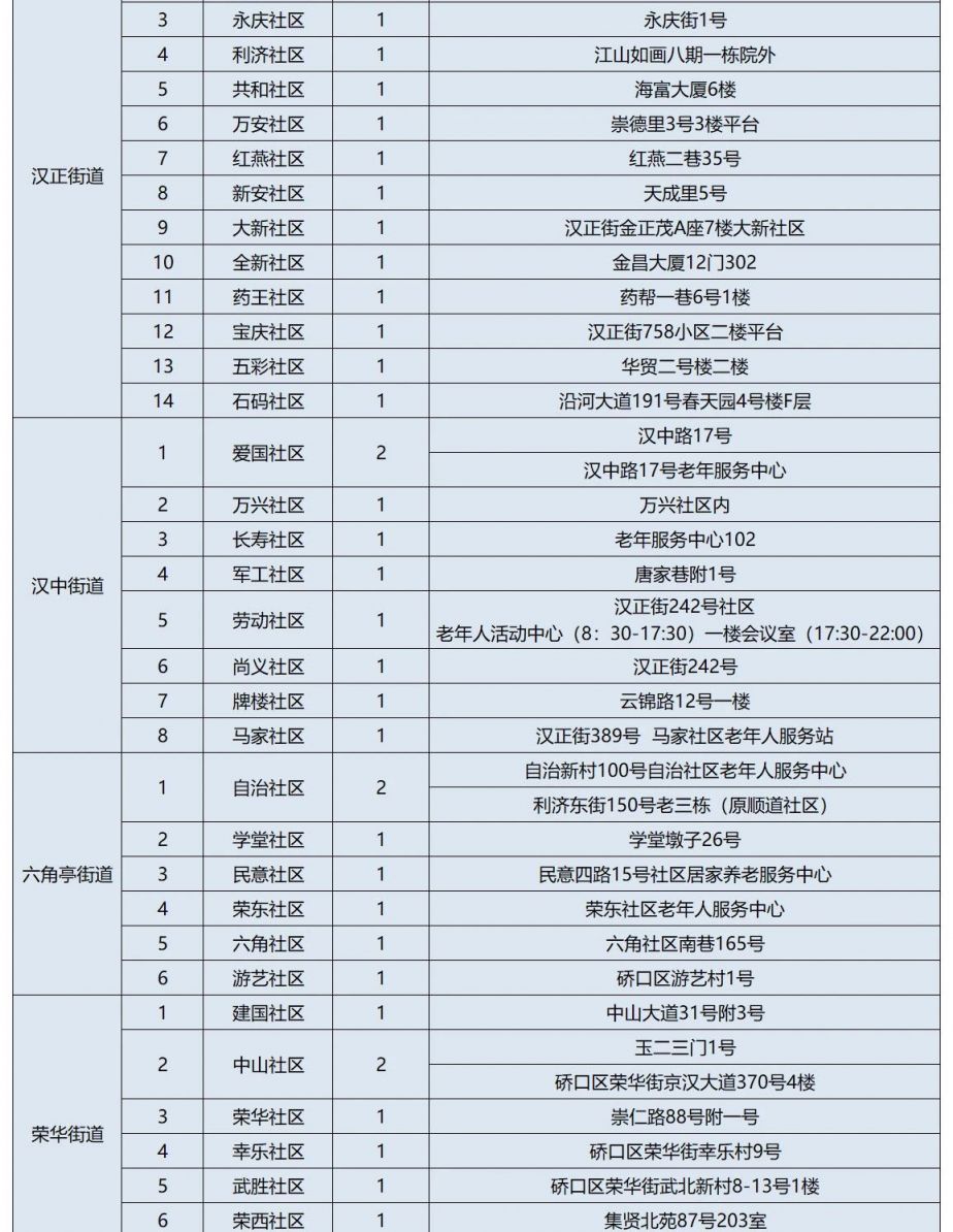 2025武汉硚口区纳凉点汇总表（附具体地址）