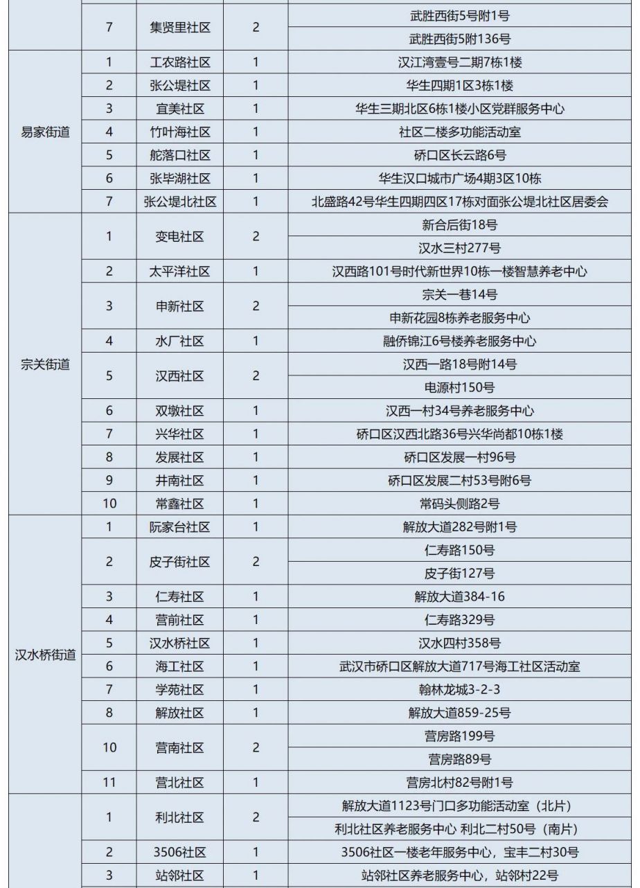 2025武汉硚口区纳凉点汇总表（附具体地址）