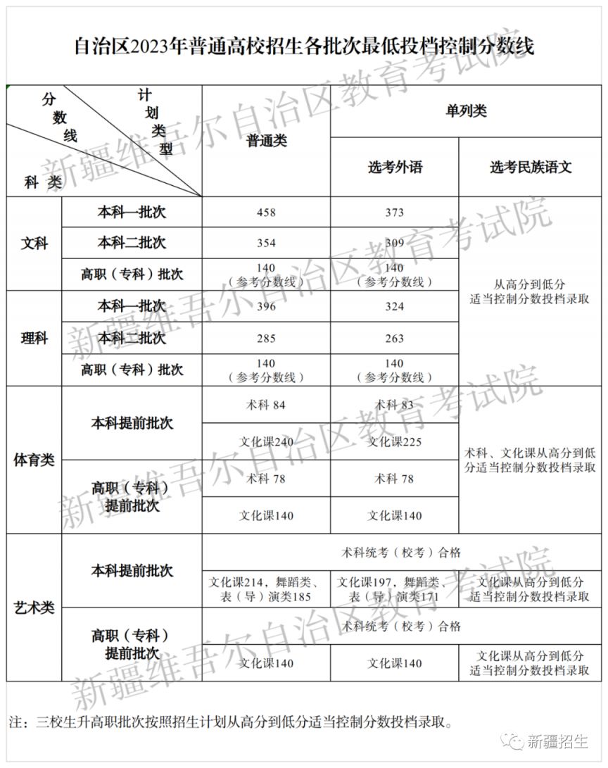 新疆高考分数线2021-2023_新疆高考分数线查询_新疆一本分数线2021