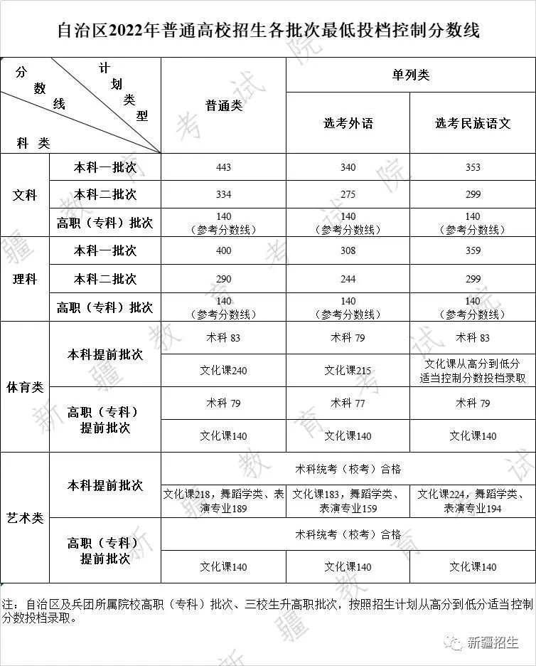 新疆高考分数线查询_新疆一本分数线2021_新疆高考分数线2021-2023