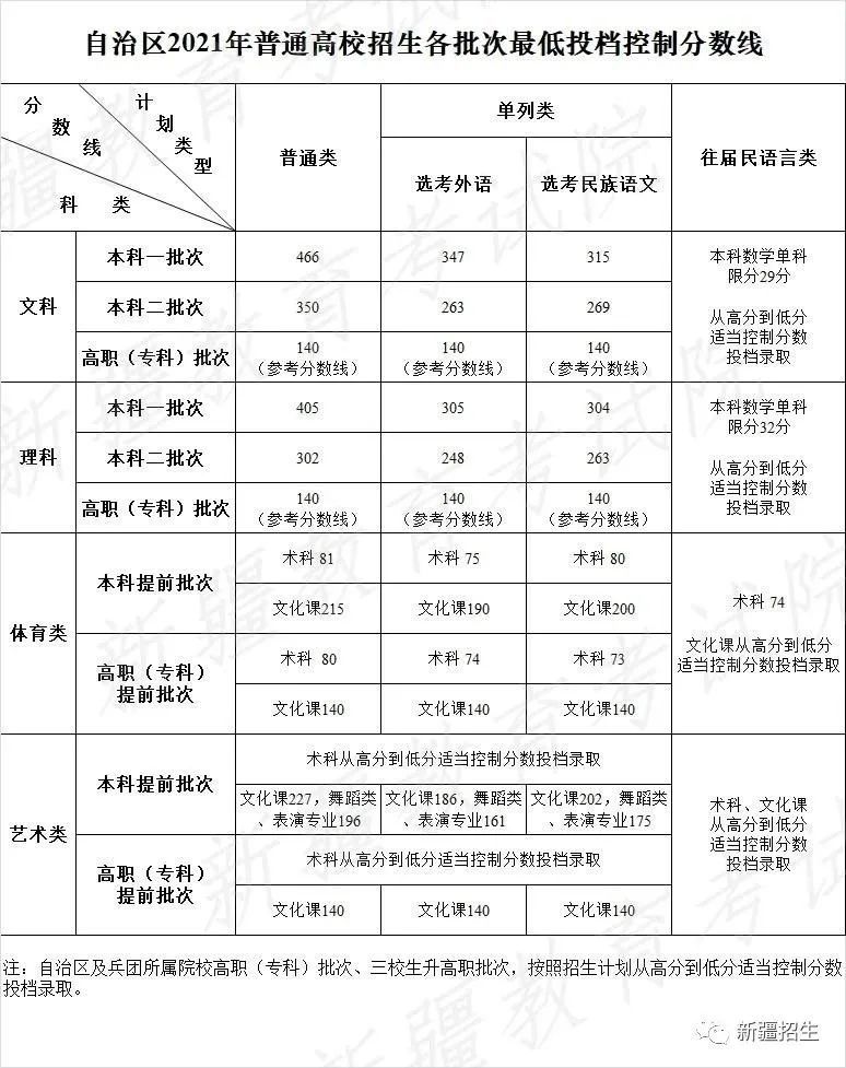 新疆高考分数线2021-2023_新疆高考分数线查询_新疆一本分数线2021