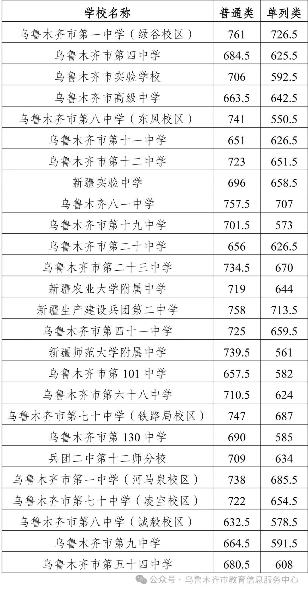 三,第一批次普通高中录取分数线(按学校代码排序)(四)学校考查科目
