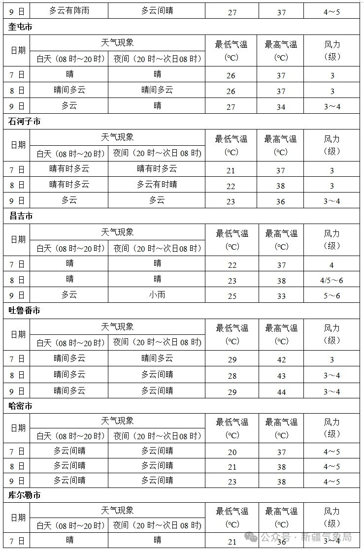 吐鲁番天气预报7天预报