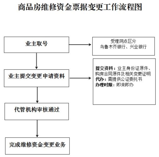 房屋維修資金票據變更怎麼辦理