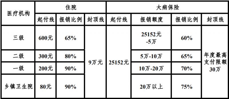 2026年新疆城镇居民医保住院医疗待遇
