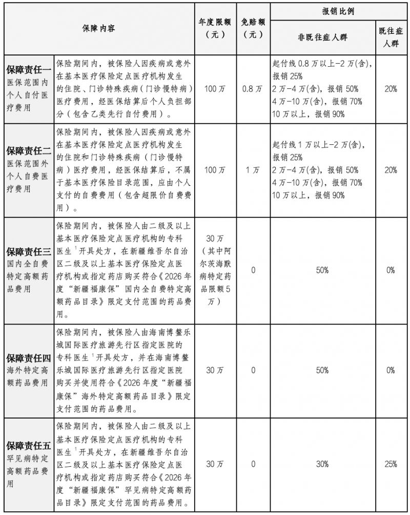 新疆2026年度“新疆福康保”参保金额是多少