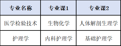 皖南医科大学2026年普通高校专升本招生章程