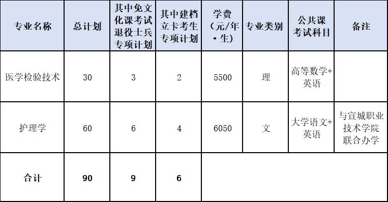 皖南医科大学2026年普通高校专升本招生章程