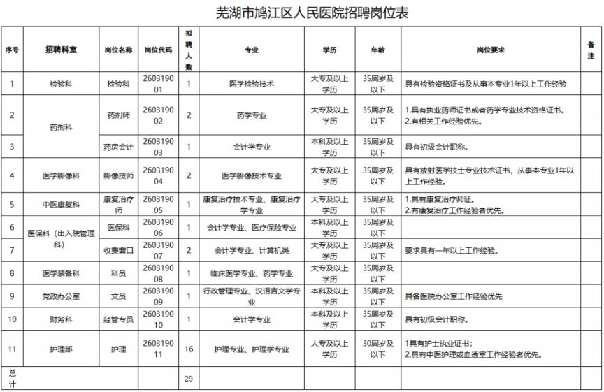 芜湖市鸠江区人民医院2026年度招聘岗位表