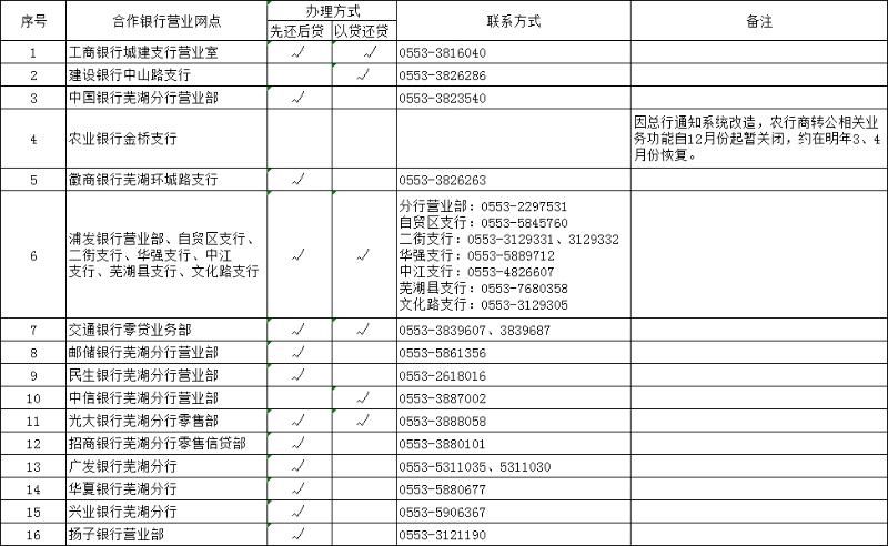 2024年芜湖哪些银行可以办理商转公贷款？