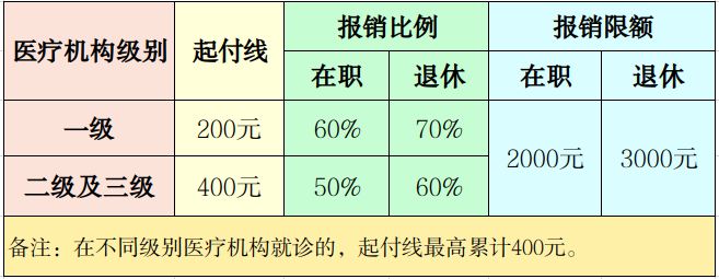 2026芜湖市职工医保保障政策（门诊+住院+慢性病）