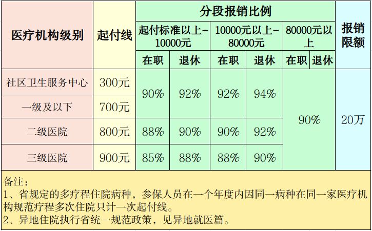 2026芜湖市职工医保保障政策（门诊+住院+慢性病）
