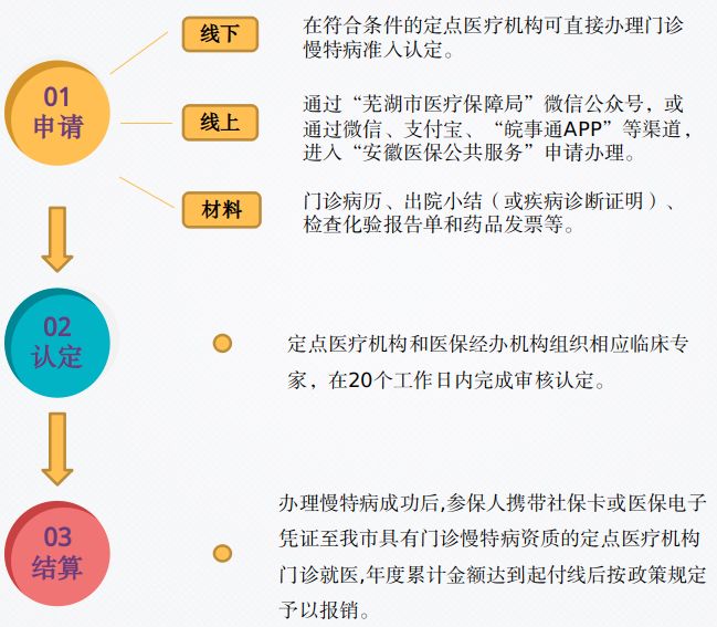 2026芜湖市职工医保保障政策（门诊+住院+慢性病）