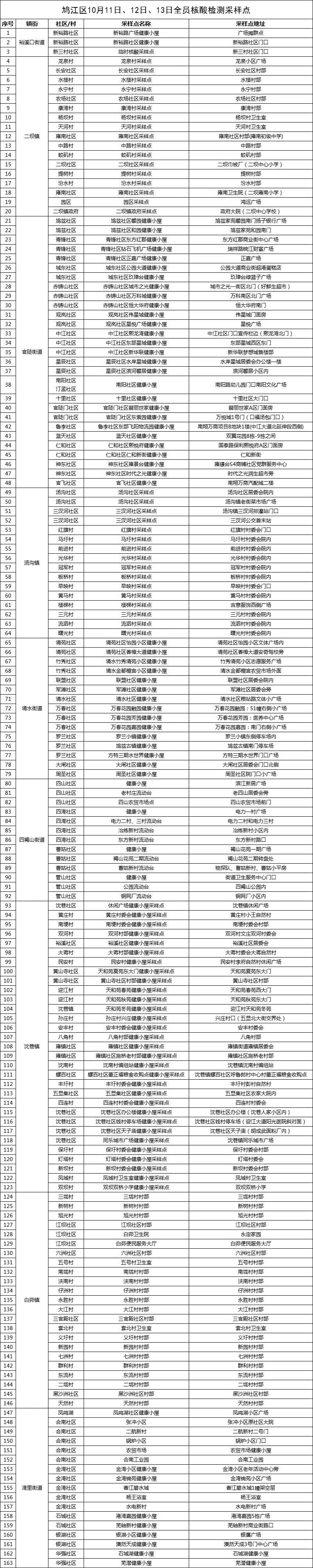 2022年鸠江区区域核酸检测采样点有哪些？