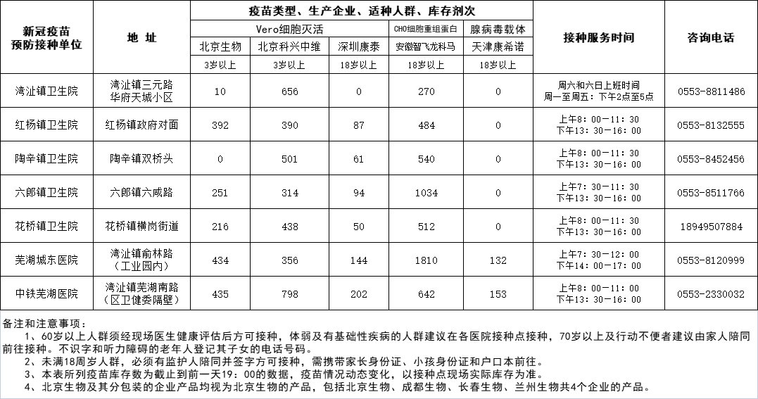 芜湖市湾沚区新冠肺炎疫苗接种点最新消息(更新中)