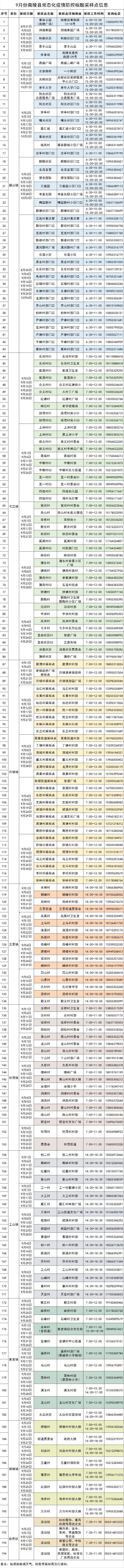 2022年南陵县常态化疫情防控核酸采样点信息表(更新中)