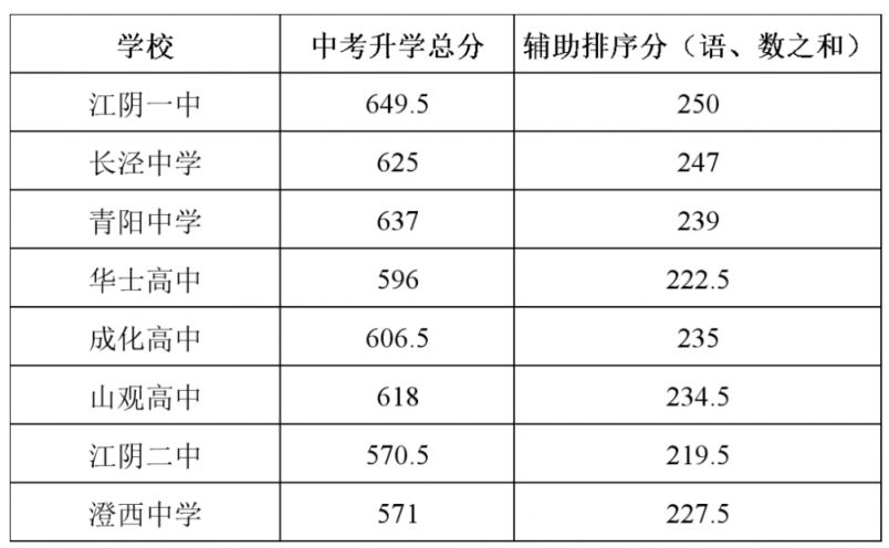 2024江阴中考第二批次学校录取分数线