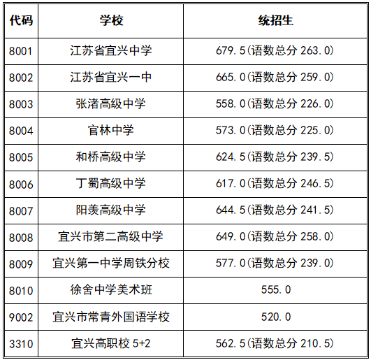 2025宜兴市中考各普通高中投档分数线