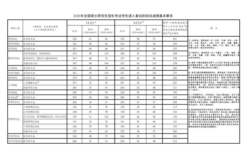 2026硕士研究生招生考试国家分数线