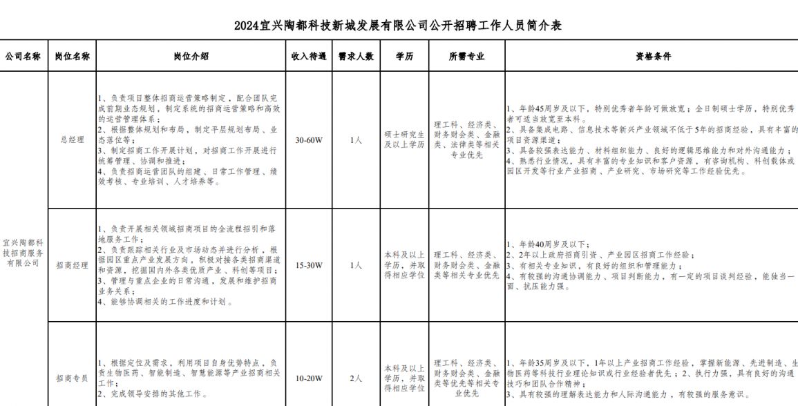 2024宜兴陶都科技新城发展有限公司招聘工作人员公告