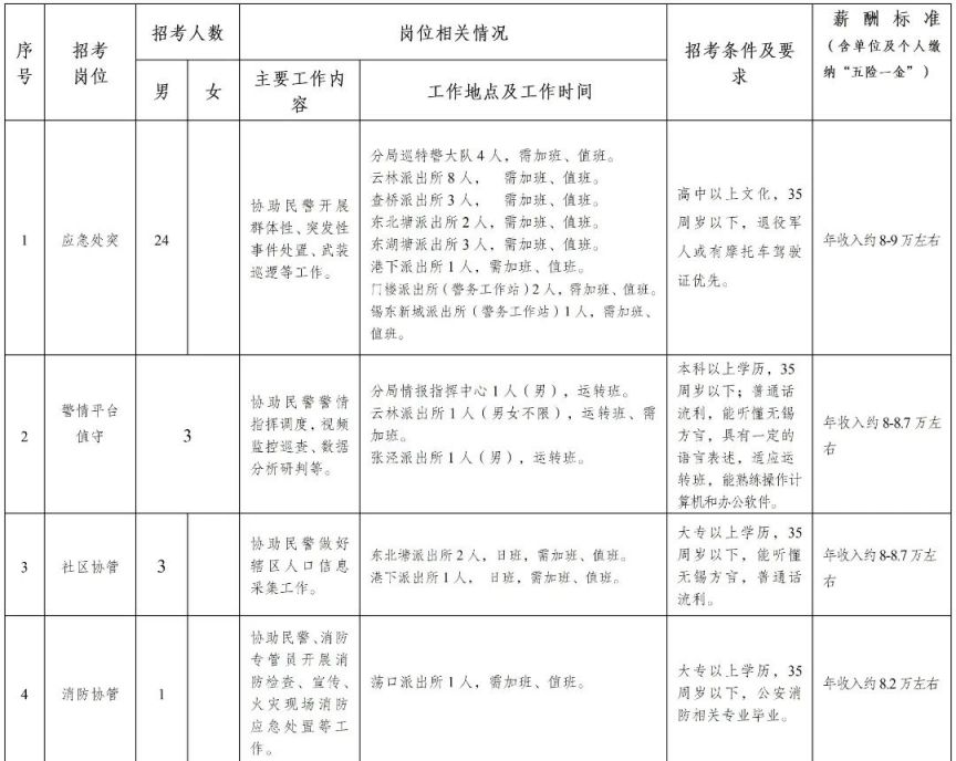 2025无锡市公安局锡山分局招聘警务辅助人员简章