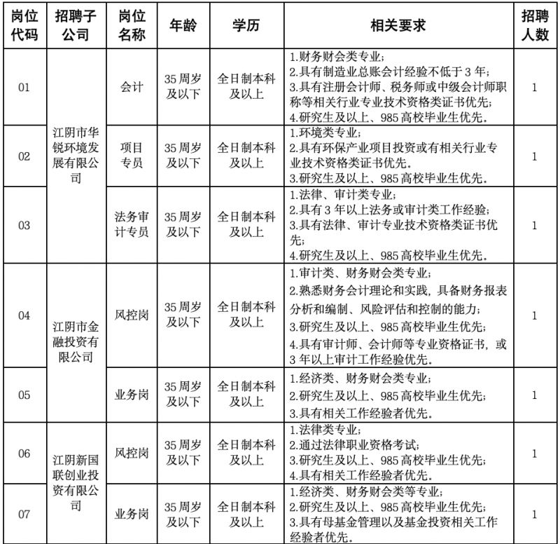 2024江阴市新国联集团有限公司下属子公司招聘工作人员公告