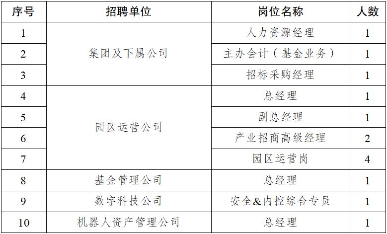 无锡惠山科创产业集团有限公司招聘