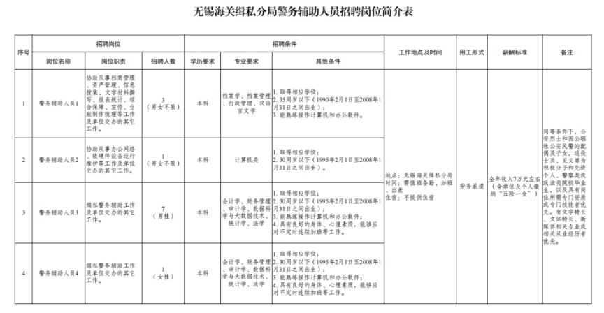 2026无锡海关缉私分局招聘警务辅助人员12 名