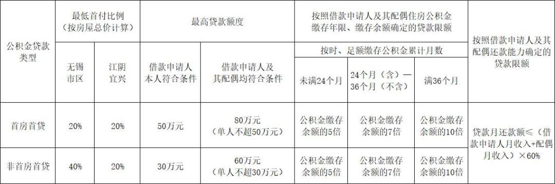 异地公积金在无锡贷款能贷多少？