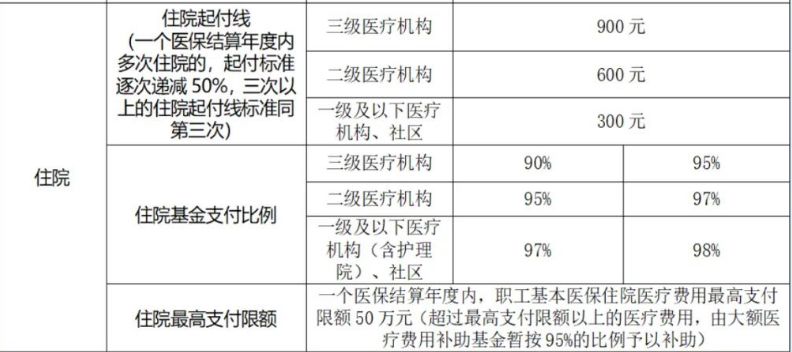 无锡职工医保住院报销起付线是多少?