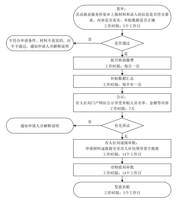 江阴大学生社保补贴怎么申请