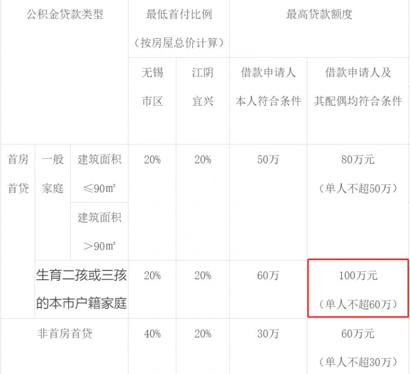 公积金能贷多少钱(三万公积金能贷多少钱)